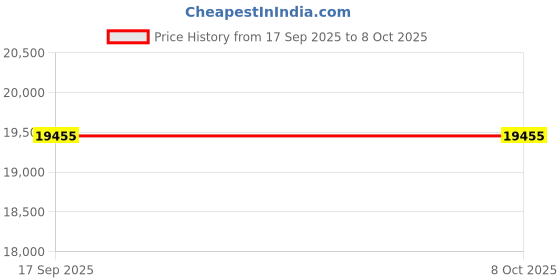 flipkart.com maxwill (Blue Marble Print) Flourmill maxwill Price History Graph from 17 Sep 2025 to 8 Oct 2025