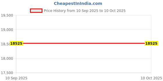 flipkart.com maxwill Fully Automatic Attachakki, Domestic Aata Maker, Gharghanti (Aquatic Print) Flourmill maxwill Price History Graph from 10 Sep 2025 to 9 Oct 2025