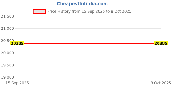 flipkart.com Maxwill Galaxy Plus Fully Automatic Attachakki, Domestic Aata Maker, Gharghanti (Rose Print) Flourmill maxwill Price History Graph from 15 Sep 2025 to 8 Oct 2025