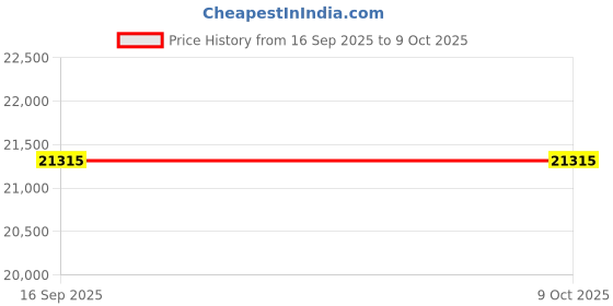 flipkart.com maxwill Galaxy Pro Fully Automatic Attachakki, Domestic Aata Maker, Gharghanti (Avtaar Print) Flourmill maxwill Price History Graph from 16 Sep 2025 to 8 Oct 2025