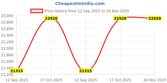 flipkart.com maxwill Galaxy Pro Fully Automatic Attachakki, Domestic Aata Maker, Gharghanti (Love Cubes Print) Flourmill maxwill Price History Graph from 12 Sep 2025 to 23 Nov 2025