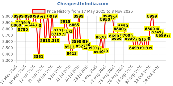 flipkart.com kent MAXX (11013) 7 L UV + UF Water Purifier kent Price History Graph from 17 May 2025 to 8 Nov 2025