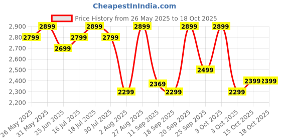 flipkart.com usha Maxx Air Ultra 400 3 Blade Pedestal Fan usha Price History Graph from 26 May 2025 to 18 Oct 2025
