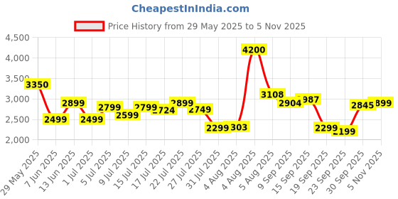 flipkart.com usha Maxx Air Ultra 400 3 Blade Pedestal Fan usha Price History Graph from 29 May 2025 to 2 Nov 2025