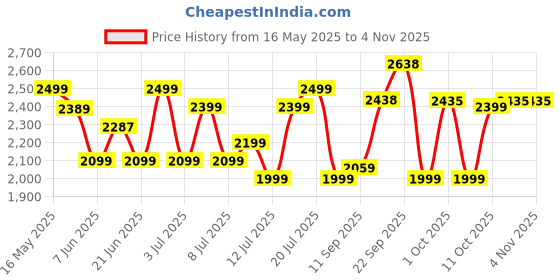 flipkart.com usha Maxx Air Ultra 400 3 Blade Wall Fan usha Price History Graph from 16 May 2025 to 2 Nov 2025