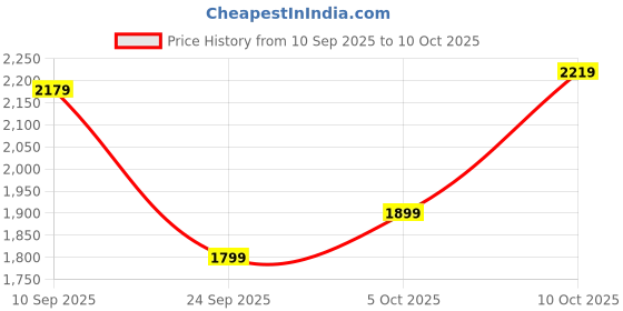 flipkart.com usha Maxx Air with 2 Year Warranty 400 mm Table Fan usha Price History Graph from 10 Sep 2025 to 10 Oct 2025