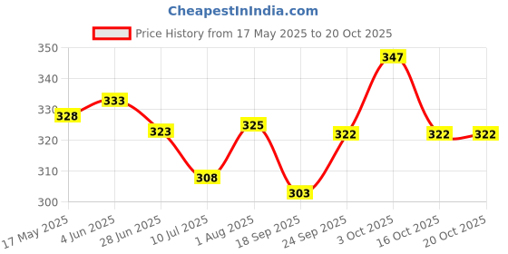 flipkart.com ets Maxx Feather Shuttle - Multicolor l Everything to Shop Feather Shuttle- White ets Price History Graph from 17 May 2025 to 20 Oct 2025