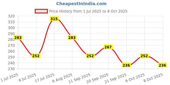 flipkart.com iba Maxx Matte Liquid Lipstick iba Price History Graph from 1 Jul 2025 to 8 Oct 2025