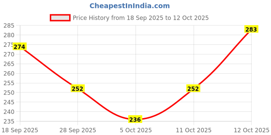 flipkart.com iba Maxx Matte Liquid Lipstick iba Price History Graph from 18 Sep 2025 to 12 Oct 2025