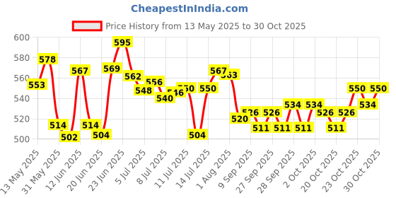 flipkart.com laghima jadon Maxx Stand Heavy Duty Stand Split AC Air Conditioner Outdoor Unit Wall Mounting bracket Stand for 1 Ton, 1. TO 2 Ton 48 x 48 cm Up to 2 Ton AC Shelf Bracket laghima jadon Price History Graph from 13 May 2025 to 30 Oct 2025