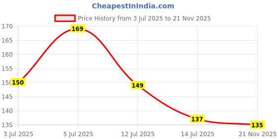 flipkart.com maxxic laboratories Nail Free Wall Hook Screw Adhesive Non-Trace No Drilling Bathroom Hook 20 maxxic laboratories Price History Graph from 3 Jul 2025 to 21 Nov 2025