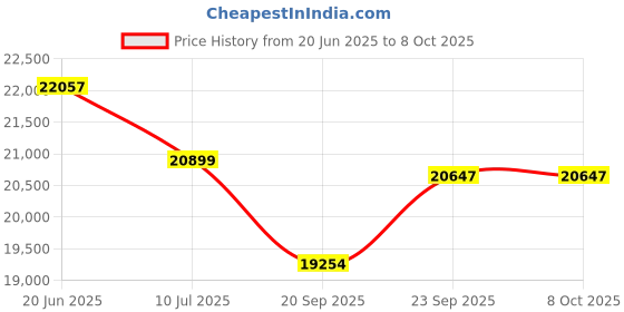 flipkart.com livfast Maxximo MXTT 1860+Microtek Digital E2 825 Tubular Inverter Battery livfast Price History Graph from 20 Jun 2025 to 8 Oct 2025