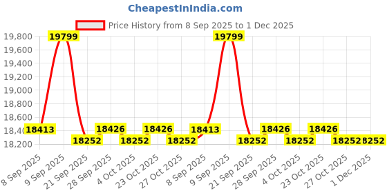 flipkart.com livfast Maxximo MXTT 2342+ FC 775 Tubular Inverter Battery livfast Price History Graph from 8 Sep 2025 to 1 Dec 2025