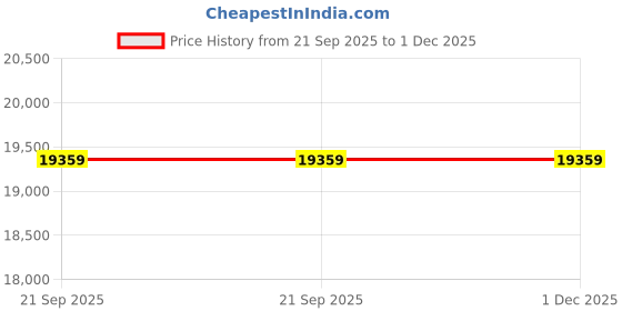 flipkart.com livfast Maxximo MXTT 2342+FC 725 Tubular Inverter Battery livfast Price History Graph from 21 Sep 2025 to 1 Dec 2025