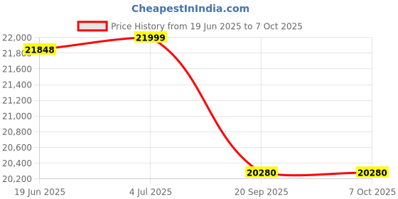 flipkart.com livfast Maxximo MXTT 2342+V-guard jaadoo 1050 Tubular Inverter Battery livfast Price History Graph from 19 Jun 2025 to 7 Oct 2025