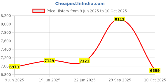 flipkart.com maxxis 110/70-R17 & 150/60-R17 EXTRAMAXX COMBO PACK 2 TYRES ( FRONT & REAR ) EXTRAMAXX Front & Rear Two Wheeler Tyre maxxis Price History Graph from 9 Jun 2025 to 10 Oct 2025
