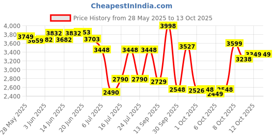 flipkart.com maxxis 120/90-R17 TUBE TYPE 120/90-R17 MAXXPLORE HIMALAYAN Rear Two Wheeler Tyre maxxis Price History Graph from 28 May 2025 to 13 Oct 2025