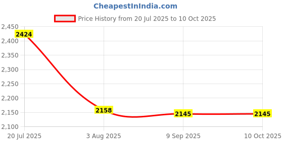flipkart.com maxxis 140/70-R14 EXTRAMAXX 140/70-R14 TUBE LESS Rear Two Wheeler Tyre maxxis Price History Graph from 20 Jul 2025 to 10 Oct 2025