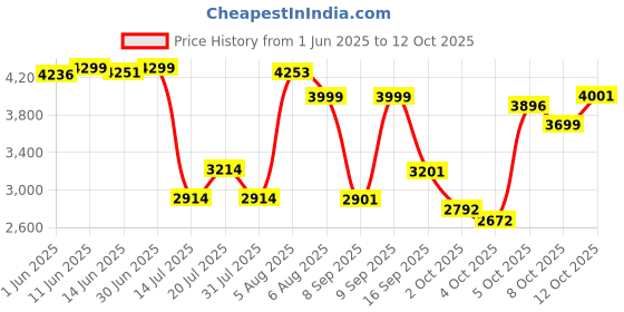 flipkart.com maxxis 140/70-R17 M6240 140/70-R17 TUBE LESS Rear Two Wheeler Tyre maxxis Price History Graph from 1 Jun 2025 to 12 Oct 2025