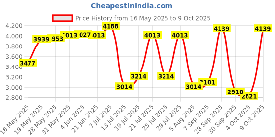 flipkart.com maxxis 150/60-17 Extramaxx 150/60-17 Rear Two Wheeler Tyre maxxis Price History Graph from 16 May 2025 to 4 Oct 2025