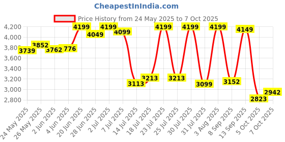 flipkart.com maxxis EXTRAMAXX M6234 66S TL 150/60-17 Rear Two Wheeler Tyre maxxis Price History Graph from 24 May 2025 to 7 Oct 2025