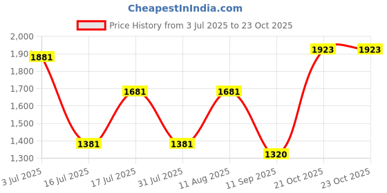 flipkart.com maxxis M6017 54L 120/70-10 Rear Two Wheeler Tyre maxxis Price History Graph from 3 Jul 2025 to 22 Oct 2025