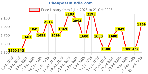 flipkart.com maxxis M6017-TL 120/70-10 Rear Two Wheeler Tyre maxxis Price History Graph from 1 Jun 2025 to 21 Oct 2025