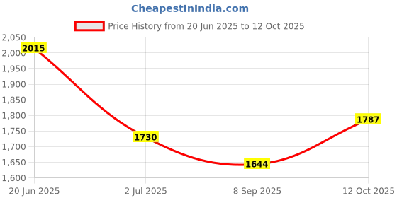 flipkart.com maxxis M6220A ISI 61J 110/90-10 Rear Two Wheeler Tyre maxxis Price History Graph from 20 Jun 2025 to 12 Oct 2025