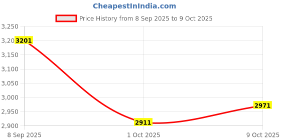 flipkart.com maxxis M6234 Extramaxx 150/60-17 Rear Two Wheeler Tyre maxxis Price History Graph from 8 Sep 2025 to 9 Oct 2025