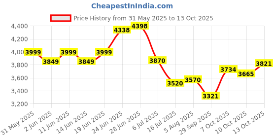 flipkart.com maxxis M6239 maxxplore 140/70-17 Rear Two Wheeler Tyre maxxis Price History Graph from 31 May 2025 to 13 Oct 2025
