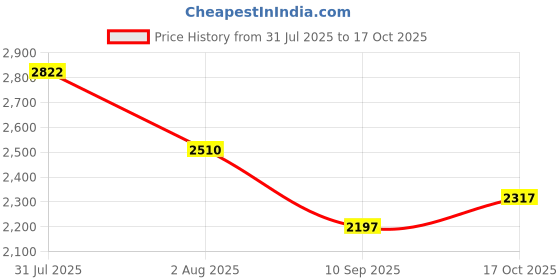 flipkart.com maxxis M6240 120/80-18 (Limited Edition) Rear Two Wheeler Tyre maxxis Price History Graph from 31 Jul 2025 to 17 Oct 2025