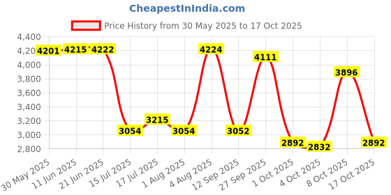 flipkart.com maxxis M6240 66S TL 140/70 R17 Rear Two Wheeler Tyre maxxis Price History Graph from 30 May 2025 to 17 Oct 2025