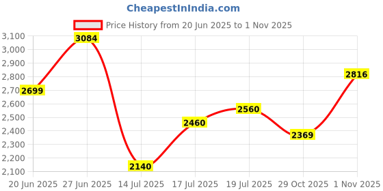 flipkart.com maxxis M6240 MAXXPLORE TL 120/80R17 120/80R17 Rear Two Wheeler Tyre maxxis Price History Graph from 20 Jun 2025 to 1 Nov 2025