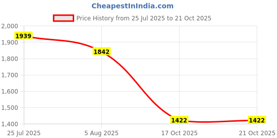 flipkart.com maxxis M6310 110/90-10 Front & Rear Two Wheeler Tyre maxxis Price History Graph from 25 Jul 2025 to 20 Oct 2025
