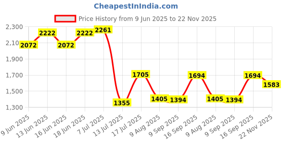 flipkart.com maxxis M6310 110/90-10 Rear Two Wheeler Tyre maxxis Price History Graph from 9 Jun 2025 to 22 Nov 2025