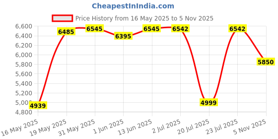flipkart.com maxxis M6311/M6312 (MAXXCEED) 140/70R17 & 100/80R17 (COMBO PACK 2 TYRES) Front & Rear Two Wheeler Tyre maxxis Price History Graph from 16 May 2025 to 5 Nov 2025