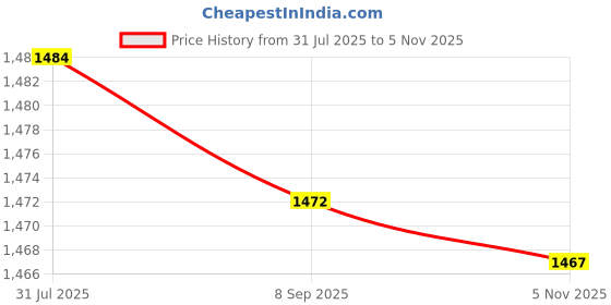 flipkart.com maxxis M6315 110/70-12 Front Two Wheeler Tyre maxxis Price History Graph from 31 Jul 2025 to 5 Nov 2025