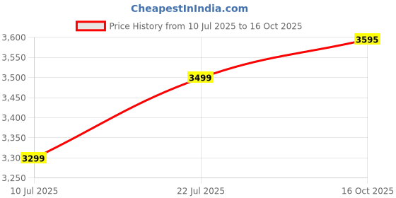flipkart.com maxxis MAXXEED M6312 TL 140/70-17 Rear Two Wheeler Tyre maxxis Price History Graph from 10 Jul 2025 to 16 Oct 2025