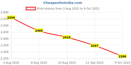 flipkart.com maxxis MAXXPLORE M6239 100/90-19 Front Two Wheeler Tyre maxxis Price History Graph from 3 Aug 2025 to 9 Oct 2025