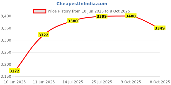 flipkart.com maxxis MAXXPLORE M6239 90/90-21 Front Two Wheeler Tyre maxxis Price History Graph from 10 Jun 2025 to 8 Oct 2025