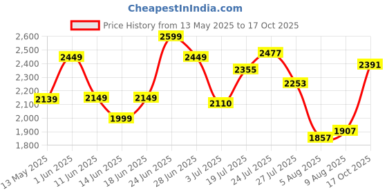 flipkart.com maxxis Maxxplore100/90-18 100/90-18 Rear Two Wheeler Tyre maxxis Price History Graph from 13 May 2025 to 17 Oct 2025