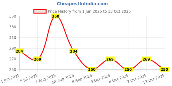 flipkart.com maxxlite 0 inch Lid Set maxxlite Price History Graph from 1 Jun 2025 to 12 Oct 2025