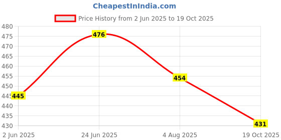 flipkart.com maxxlite 1 WeldingSafety Goggle maxxlite Price History Graph from 2 Jun 2025 to 19 Oct 2025