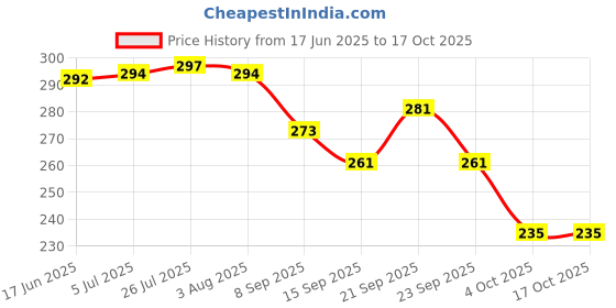 flipkart.com maxxlite B08RW6ZB69 Bottle Opener maxxlite Price History Graph from 17 Jun 2025 to 16 Oct 2025