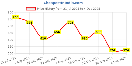 flipkart.com maxxlite Cat Tunnel Kitten Dog Rabbits Cat Interactive Toy Play Toy Foldable Pet Cat Toy Polyester, Steel Training Aid, Ball For Cat maxxlite Price History Graph from 21 Jul 2025 to 3 Dec 2025