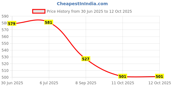 flipkart.com Maxxlite Desk Mat Large Gaming Mouse Pad Desk Accessories Extended Mouse Pad Mousepad Price History Graph from 30 Jun 2025 to 12 Oct 2025