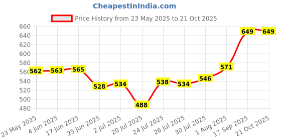 flipkart.com maxxlite Fast Hot Hair Straightener Comb Brush Lcd Screen Flat Iron Styling HQT-906 Hair Straightener Price History Graph from 23 May 2025 to 20 Oct 2025