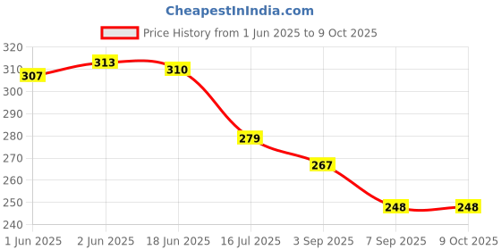 flipkart.com Maxxlite Flexible Easy Zoom Focusing Adjustable Gear Ring Belt Hand for DSLR Camera Camera Rig Price History Graph from 1 Jun 2025 to 8 Oct 2025