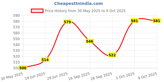 flipkart.com maxxlite Ground Bird Feeder maxxlite Price History Graph from 30 May 2025 to 9 Oct 2025