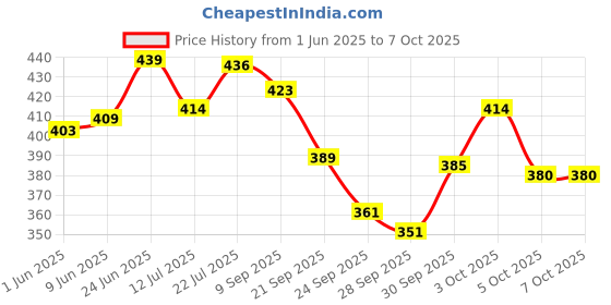 flipkart.com maxxlite Light 8 Side Bait Fishing Trap Net Fishing Net maxxlite Price History Graph from 1 Jun 2025 to 7 Oct 2025